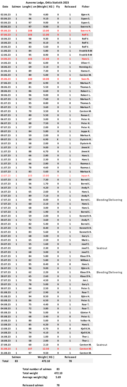 Date Salmon Lenght ( cm ) Weight ( KG ) Fly Released Fisher 02.06.23 1 79 4.80 X 1 Bjørn H. 03.06.23 1 96 9.10 X 1 Espen S. 03.06.23 1 97 9.00 X 1 Espen S. 03.06.23 1 97 9.00 X 1 Sverre H. 05.06.23 1 108 13.00 X 1 Sverre H. 07.06.23 1 103 11.00 X 1 Rolf V. 10.06.23 1 98 9.30 X 1 Rolf V. 10.06.23 1 94 8.10 X 1 Rolf V. 10.06.23 1 83 5.60 X 1 Rolf V. 11.06.23 1 84 5.80 X 1 Fredrik R-M 12.06.23 1 95 8.90 X 1 Fredrik R-M 14.06.23 1 103 11.60 X 1 Hans S. 14.06.23 1 82 6.00 X 1 Oliver F. 18.06.23 1 69 3.10 X 1 Henning d J. 22.06.23 1 89 7.30 X 1 Hanna V. 24.06.23 1 80 5.00 X 1 Carsten M. 25.06.23 1 100 10.00 X 0 Sven N. 27.06.23 1 89 6.90 X 1 Markus P. 28.06.23 1 81 5.50 X 1 Thomas S. 28.06.23 1 86 6.60 X 1 Robert L. 30.06.23 1 96 9.00 X 1 Robert L. 01.07.23 1 92 7.60 X 1 Markus P. 01.07.23 1 95 8.80 X 0 Thomas S. 05.07.23 1 72 3.60 X 1 Markus P. 05.07.23 1 70 3.50 X 1 Carsten M. 05.07.23 1 80 5.50 X 1 Ronan C. 06.07.23 1 67 3.00 X 1 Peter K. 06.07.23 1 88 7.50 X 1 Peter K. 07.07.23 1 57 2.00 X 1 Peter K. 09.07.23 1 84 5.80 X 1 Jeppe K. 09.07.23 1 59 2.00 X 1 Markus K. 09.07.23 1 89 6.90 X  1 Oystein H. 10.07.23 1 58 2.00 X 1 Oystein H. 11.07.23 1 97 9.00 X 1 Jimmi K 11.07.23 1 88 6.70 X 1 Jimmi K 11.07.23 1 66 2.80 X 1 Hans S. 11.07.23 1 61 2.30 X 1 Hans S. 11.07.23 1 66 2.80 X 1 Rasmus J. 11.07.23 1 78 4.60 X 1 Rasmus J. 13.07.23 1 83 5.60 X 1 Markus K. 13.07.23 1 103 10.80 X 1 Jeppe K. 13.07.23 1 89 7.30 X 1 Bernd C. 15.07.23 1 56 1.70 X 1 Bernd C. 16.07.23 1 76 4.20 X 1 Andy P. 16.07.23 1 65 2.60 X 1 Hans S. 17.07.23 1 89 7.10 X 1 Andy P. 17.07.23 1 93 8.00 X 1 Bernd C. Bleeding/Delivering 17.07.23 1 60 2.10 X 1 Hans S. 17.07.23 1 68 3.00 X 1 Hans S. 17.07.23 1 58 1.90 X 1 Bernd C. 18.07.23 1 59 2.00 X 1 Kenneth H. 20.07.23 1 72 3.60 X 1 Andy P. 20.07.23 1 82 5.40 X 1 Bernd C. 21.07.23 1 95 8.40 X 1 Kenneth H. 22.07.23 1 83 5.60 X 1 Kenneth H. 23.07.23 1 68 3.00 X 1 Gary S. 23.07.23 1 65 2.50 X 1 Mark L. 24.07.23 1 55 1.60 X 1 Josef E. 25.07.23 62 2.30 X Josef E. Seatrout 25.07.23 1 68 3.00 X 1 Josef E. 25.07.23 1 84 5.80 X 1 Klaus D'A. 25.07.23 1 82 5.80 X 1 William J. 25.07.23 1 95 8.40 X 0 Hans S. 26.07.23 1 96 9.00 X 1 Björn H. 27.07.23 1 62 2.20 X 1 Klaus D'A. Bleeding/Delivering 28.07.23 1 65 2.60 X 1 Klaus D'A. 27.07.23 1 70 4.50 X 1 Jon J. 29.07.23 1 78 5.00 X 1 Gary S. 30.07.23 1 64 2.50 X 1 Peter S. 01.08.23 1 67 2.90 X 1 Roar T. 01.08.23 1 94 8.50 X 1 Björn H. 03.08.23 1 86 6.50 X 1 Peter S. 04.08.23 1 75 4.40 X 1 Roar T. 04.08.23 1 72 3.80 X 1 Roar T. 05.08.23 1 78 5.00 X 1 Günter P. 05.08.23 1 68 3.40 X 0 Peter S. 10.08.23 1 80 5.00 X 1 Volker N. 13.08.23 1 85 6.20 X 1 Hans S. 13.08.23 1 88 6.70 X 0 Kjell-E.N. 14.08.23 1 74 4.10 X 1 Kjell-E.N. 16.08.23 1 50 1.00 X 1 Thor J. 18.08.23 1 58 2.00 X 1 Thor J. 27.08.23 60 2.10 X Carsten M. Seatrout 31.08.23 1 107 12.50 X 1 Carsten M. 31.08.23 1 97 9.50 X 1 Carsten M. Salmon Weight ( KG ) Released Total 83 472.10 78 Total number of salmon 83 Total weight 472.10 Average weight (Kg) 5.69 Released salmon 78 Aunemo Lodge, Orkla Statistik 2023