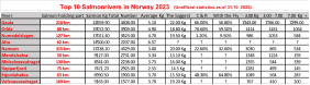 River Salmon-holding part  Salmon Kg Total Number Average Kg The biggest C & R With the Fly `- 3.00 Kg 3.00 - 7.00 7.00  Kg  + Gaula 210 km 22’659.90 4’408.00 5.10 22.00 Kg 66.00% 56.80% 1’343.00 1’766.00 1’299.00 Orkla 88 km 19’072.90 3’909.00 4.90 18.80 Kg 70.60% 59.50% 1414 1431 1064 Numedalslagen 127 km 17’021.40 3’623.00 4.70 19.50 Kg 1.20% 9.50% 986 2053 584 Alta 62 km 14’500.00 2’207.00 6.57 ? ? ? ? ? ? Namsen 315 km 13’238.20 4’429.00 3.00 20.00 Kg 22.60% 32.60% 3030 865 534 Mandalselva 50 km 9’127.00 2’731.00 3.34 13.10 Kg ? ? 1348 1224 159 Malselvvassdraget 130 km 8’341.00 2’238.00 3.73 16.00 Kg ? ? 1355 544 339 Repparfjord 75 km 7’471.70 2’925.00 2.55 14.5 Kg ? ? 2281 499 145 Stjordalselva 63 km 6’990.50 1’900.00 3.70 15.50 Kg 48.30% 64.80% 1049 564 287 Vefsnavassdraget 169 km 5’163.00 1’377.00 3.70 19.20 Kg ? ? 767 410 200 Top 10 Salmonrivers in Norway 2023  (Unofficial statistics as of 31.10. 2023)